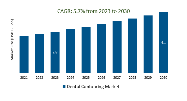 Dental Contouring Market Size 2023-2030